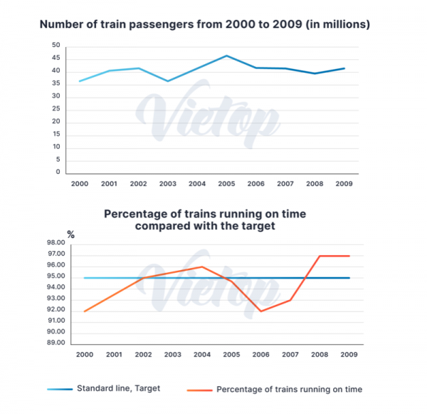 The first graph shows the number of train passengers from 2000 to 2009